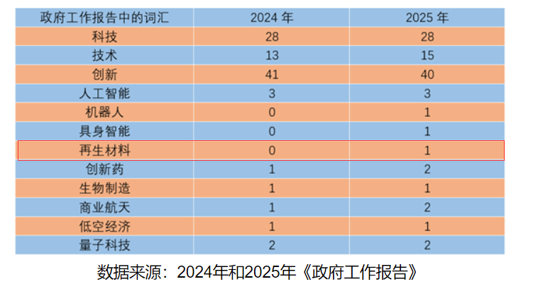 再生材料首入政府工作報告，綠色循環(huán)經(jīng)濟(jì)提升新高度